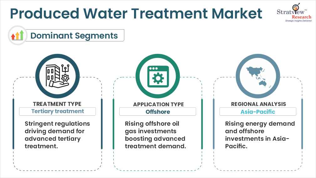 produced water treatment market segments analysis